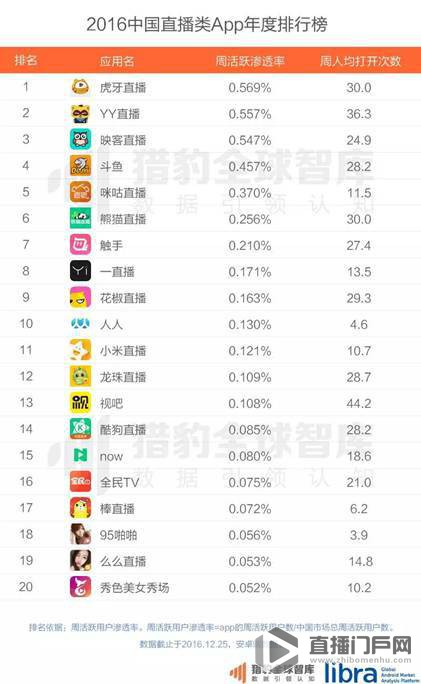 2016中国直播app年度排行榜发布 虎牙直播排第一